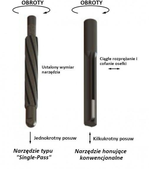 Proces honowania typu single pass